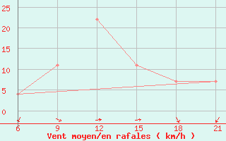 Courbe de la force du vent pour Basel Assad International Airport