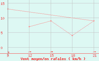 Courbe de la force du vent pour Hanimadu