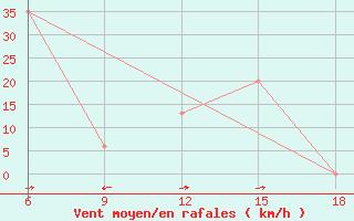 Courbe de la force du vent pour Tenes