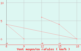 Courbe de la force du vent pour Dobbiaco