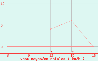 Courbe de la force du vent pour Dobbiaco