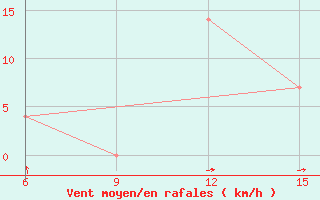 Courbe de la force du vent pour Ana