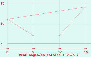 Courbe de la force du vent pour Ana