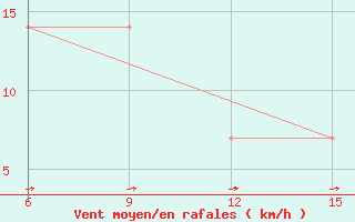 Courbe de la force du vent pour Ana