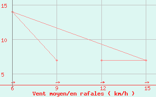 Courbe de la force du vent pour Ana