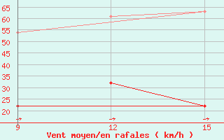 Courbe de la force du vent pour Kythira