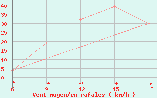 Courbe de la force du vent pour Burgos (Esp)