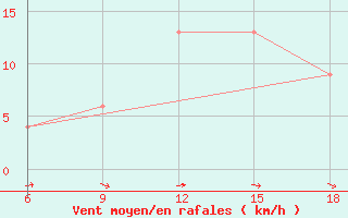 Courbe de la force du vent pour Ain Sefra