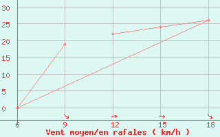 Courbe de la force du vent pour Soria (Esp)