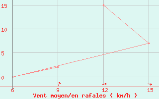 Courbe de la force du vent pour Soria (Esp)