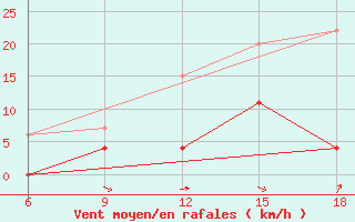 Courbe de la force du vent pour Sile Turkey