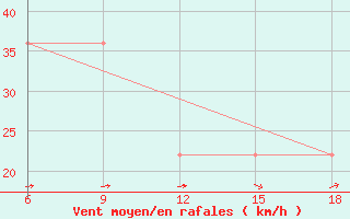 Courbe de la force du vent pour Mourgash