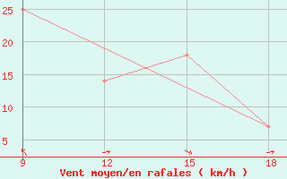 Courbe de la force du vent pour Duhook