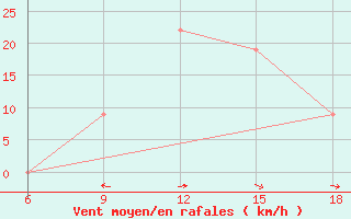 Courbe de la force du vent pour Bilbao (Esp)