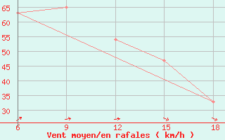 Courbe de la force du vent pour Monte Argentario