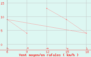 Courbe de la force du vent pour Capo Frasca