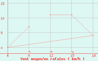 Courbe de la force du vent pour Mostaganem Ville