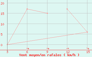 Courbe de la force du vent pour Massangena