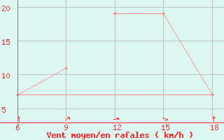 Courbe de la force du vent pour Beni-Saf