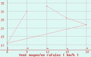 Courbe de la force du vent pour Beni-Saf