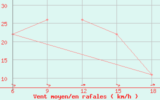 Courbe de la force du vent pour Beni-Saf