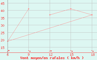 Courbe de la force du vent pour Beni-Saf