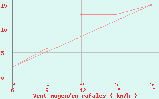 Courbe de la force du vent pour Khenchella