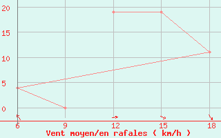 Courbe de la force du vent pour Sidi Bel Abbes