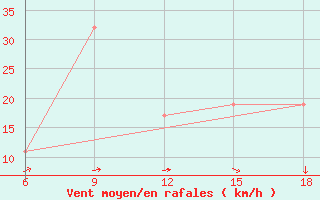 Courbe de la force du vent pour Maghnia