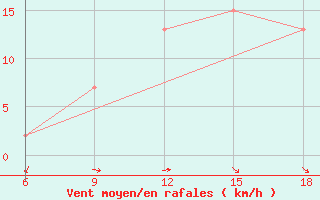 Courbe de la force du vent pour Capo Frasca