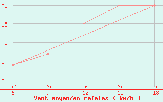 Courbe de la force du vent pour Capo Frasca