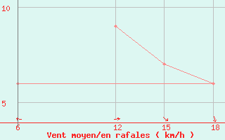 Courbe de la force du vent pour Ras Sedr