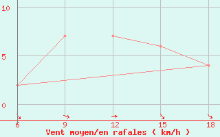 Courbe de la force du vent pour Bonifati