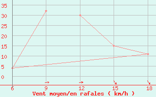 Courbe de la force du vent pour Maghnia