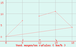 Courbe de la force du vent pour Tenes