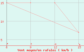 Courbe de la force du vent pour Skikda