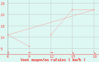 Courbe de la force du vent pour Capo Frasca