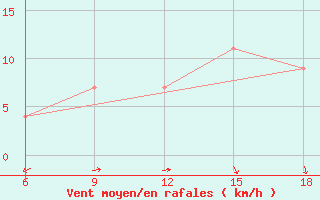 Courbe de la force du vent pour Bilbao (Esp)