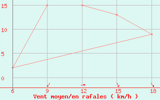 Courbe de la force du vent pour Mostaganem Ville