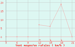 Courbe de la force du vent pour Relizane