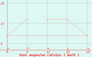 Courbe de la force du vent pour Bragin