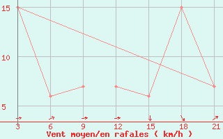 Courbe de la force du vent pour Relizane