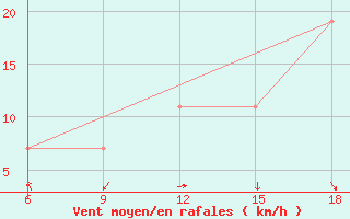 Courbe de la force du vent pour Saida