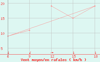 Courbe de la force du vent pour Ghadames