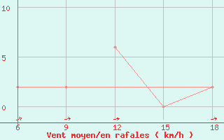 Courbe de la force du vent pour Capo Frasca