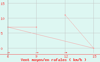 Courbe de la force du vent pour Ana