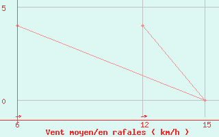 Courbe de la force du vent pour Al Qaim