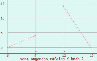 Courbe de la force du vent pour Ana