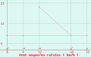 Courbe de la force du vent pour Basel Assad International Airport