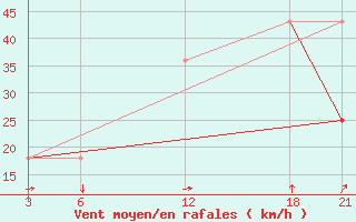 Courbe de la force du vent pour Brata